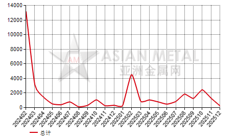 印度焊接管(D≥406.4mm)进出口数据统计