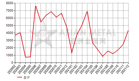 吉尔吉斯斯坦焊接管(D＜406.4mm)进出口数据统计