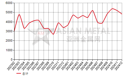 洪都拉斯焊接管(D＜406.4mm)进出口数据统计