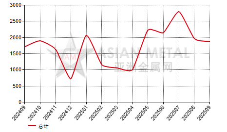 日本氧氯化锆进出口数据统计