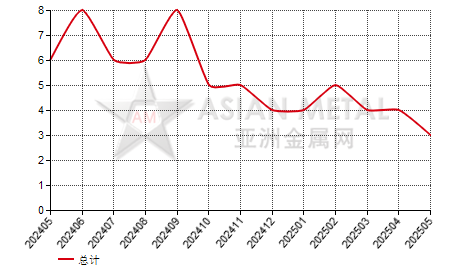 美国钽粉进出口数据统计
