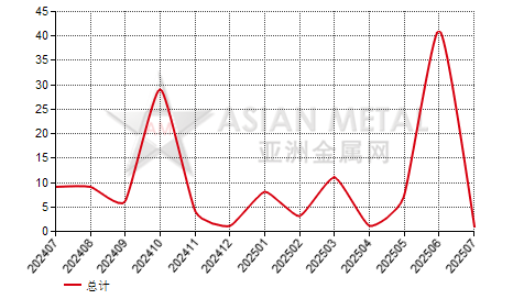 捷克氧化铬绿进出口数据统计