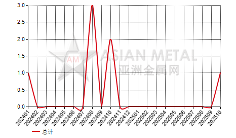斯洛文尼亚氧化锗和氧化锆进出口数据统计