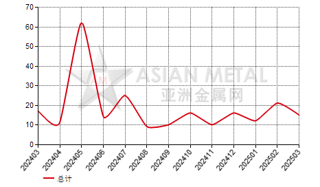 加拿大氧化锗和氧化锆进出口数据统计
