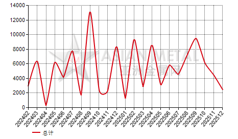 中国热轧卷(3mm≤T＜4.75mm;σs≥355N/mm2)进出口数据统计