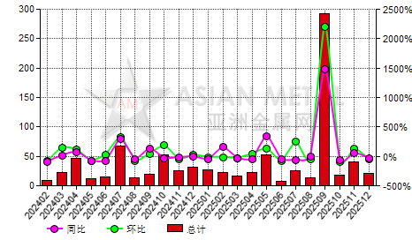 中国热轧花纹板进出口数据统计-进口