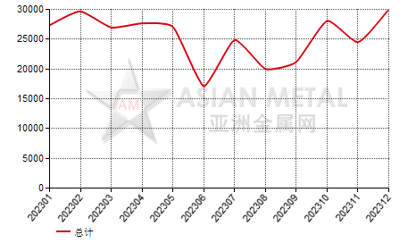 中国冷轧卷(0.5mm≤T≤1mm;σs＜275N/mm2)进出口数据统计