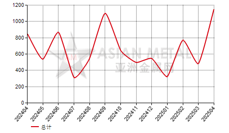 中国冷轧卷(0.3mm≤T＜0.5mm)进出口数据统计