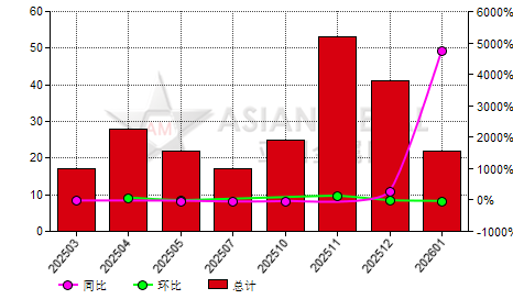 中国镀锡板卷(T≥0.5mm)进出口数据统计-进口