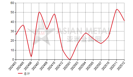 中国镀锡板卷(T≥0.5mm)进出口数据统计