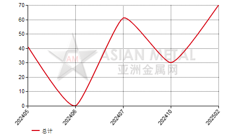 中国镀铅板卷进出口数据统计