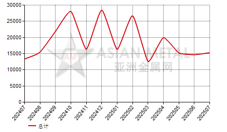 中国冷轧合金钢进出口数据统计