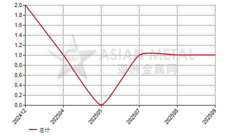中国高速钢板进出口数据统计