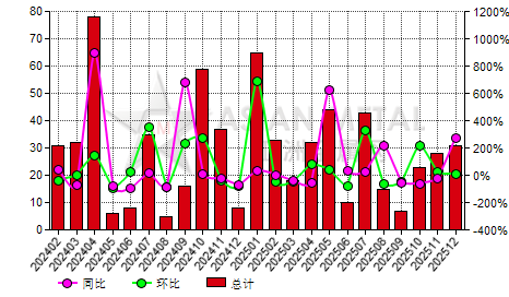 中国热轧板(3mm≤T＜4.75mm;σs＜355N/mm2)进出口数据统计-进口