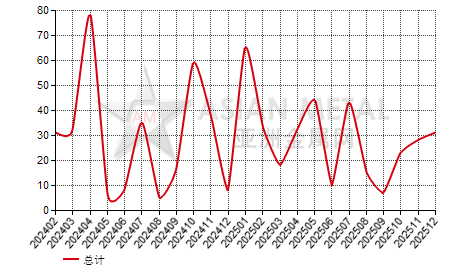中国热轧板(3mm≤T＜4.75mm;σs＜355N/mm2)进出口数据统计