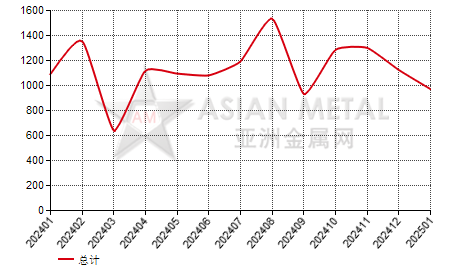 斯洛伐克热轧酸洗卷(3mm≤T＜4.75mm)进出口数据统计