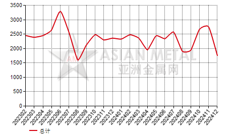 荷兰冷轧卷(T≥3mm)进出口数据统计