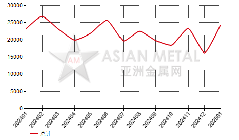 荷兰冷轧卷(0.5mm≤T≤1mm)进出口数据统计