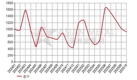 捷克镀铝锌板卷进出口数据统计