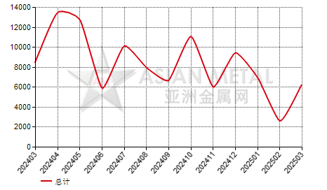 中国涂塑板卷进出口数据统计