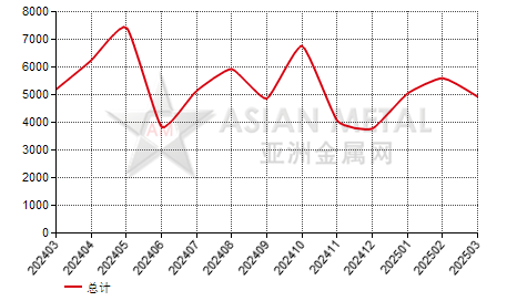 瑞典热轧合金钢板进出口数据统计