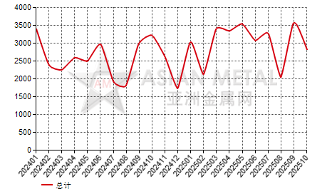 法国电镀锌合金钢进出口数据统计