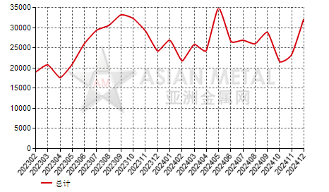 土耳其热镀锌合金钢进出口数据统计