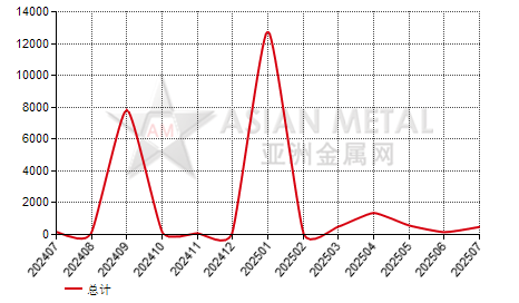 中国锻轧铋(Bi≤99.99%)进出口数据统计