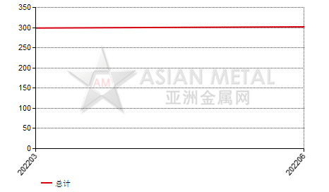 中国未锻轧铪进出口数据统计