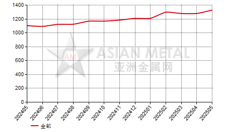 中国氯化镨进出口数据统计