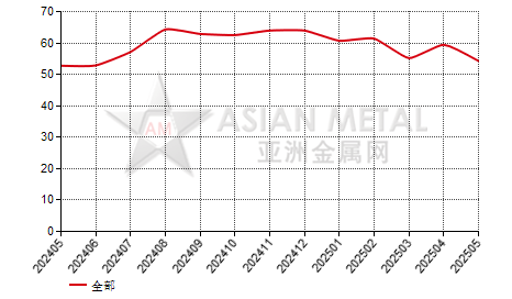 中国锑粉进出口数据统计