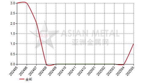 中国乙二醇锑生产商停产公司数量分省份月度统计