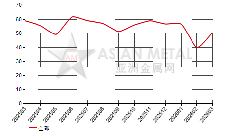 奥地利氧化锑进出口数据统计