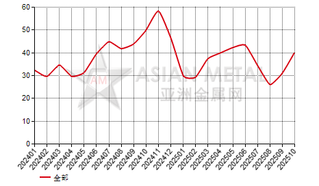 韩国钨精矿进出口数据统计