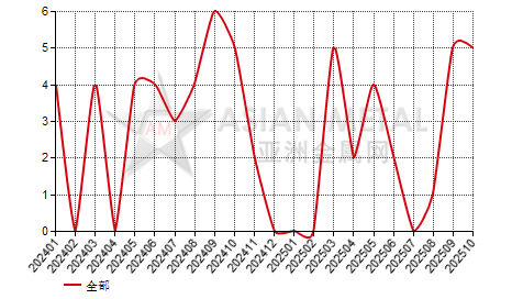 马来西亚钨丝进出口数据统计