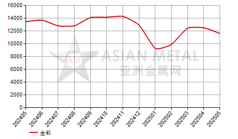 波兰碳酸锂进出口数据统计