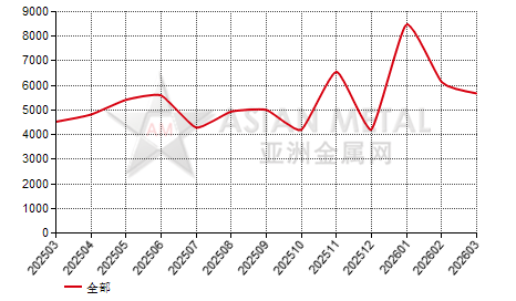 瑞士铬铁（C≤4%）进出口数据统计