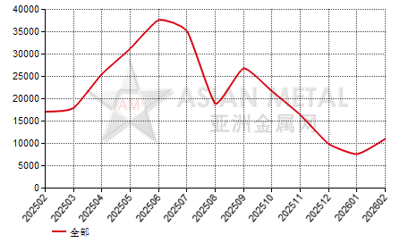 哥斯达黎加铬铁（C≤4%）进出口数据统计