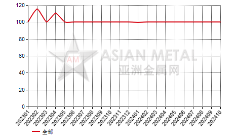 英国锰铁(C≤2%)进出口数据统计