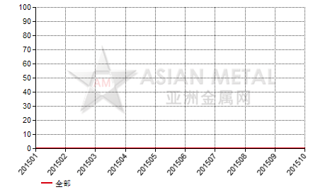 中国草酸钴生产商环比增产公司数量分省份月度统计
