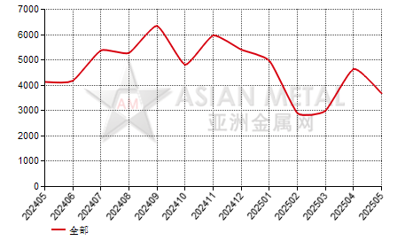 中国氯化钴生产商销量分省份月度统计