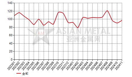 中国钴粉生产商产销率分省份月度统计