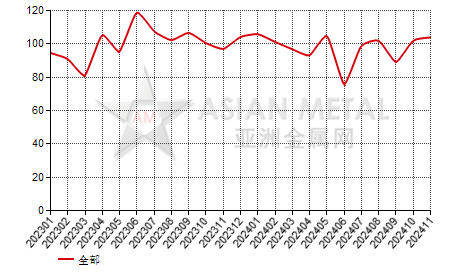 中国台湾钛精矿进出口数据统计