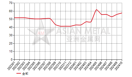 中国氯化镧进出口数据统计