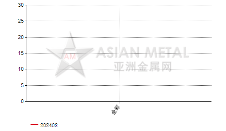 葡萄牙镁砂进出口数据统计