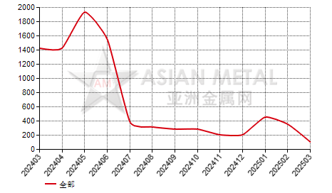 中国台湾碳酸锂进出口数据统计